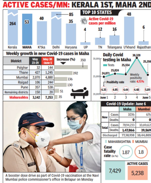 Covid Cases in Mumbai Covid cases up 192 in Thane, 136 in Mumbai Mumbai News Times of India