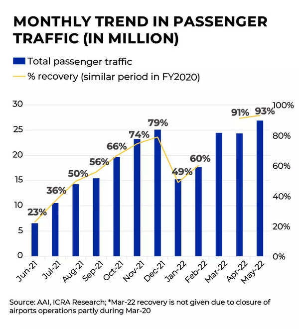 India's passenger traffic reaches 93 of preCovid levels in May 22