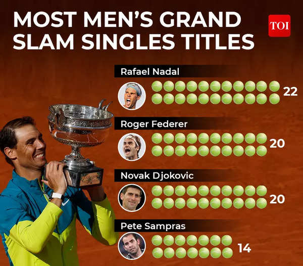 MOST MEN’S GRAND SLAM SINGLES TITLES