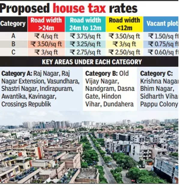 Gmc: Gmc To Take Call On House Tax Hike, Councillors Set To Oppose ...