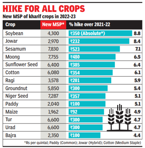 Msp MSP for all 14 kharif crops raised by 49 India News Times of