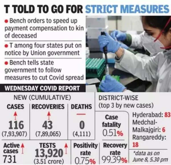 Covid: HC tells Telangana govt to ramp up Covid testing as cases spike ...