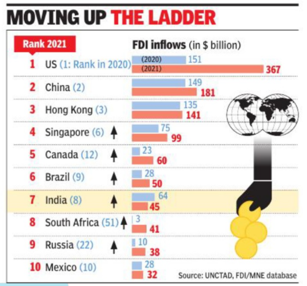 Fdi India 7th In Fdi Inflows Unctad India Business News Times Of India 