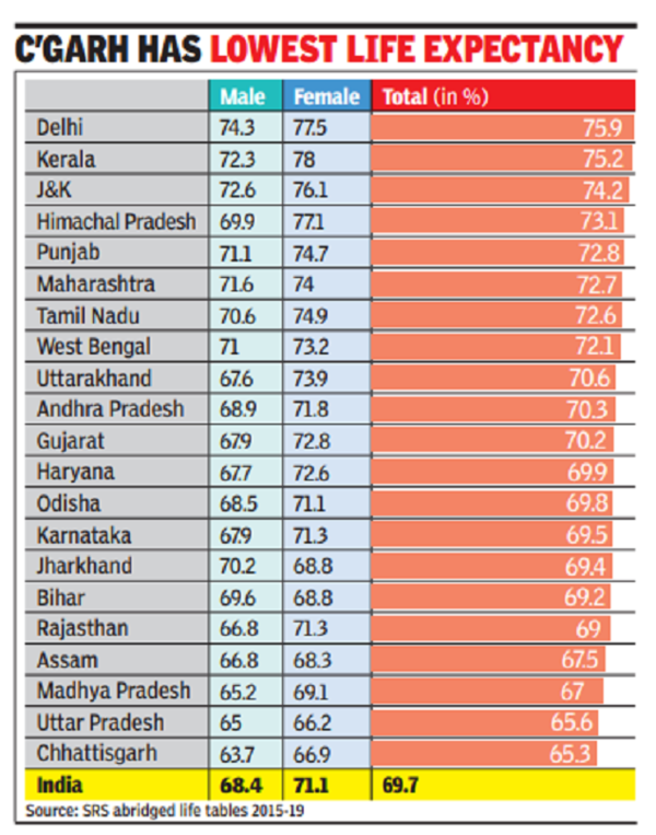 Latest life expectancy numbers state wise Chit Chat Indian