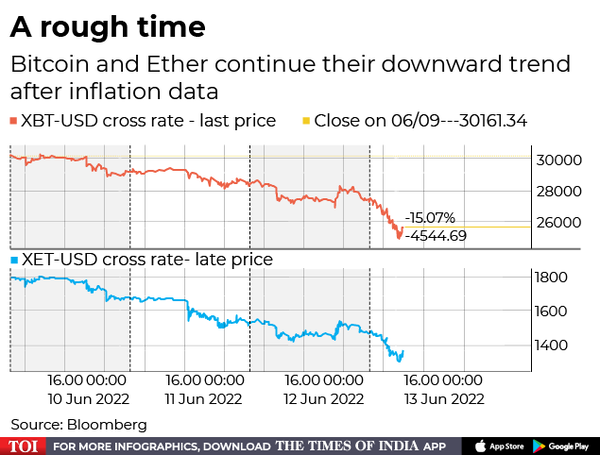 bitcoin tumbles to 18-month low as us inflation impact spreads