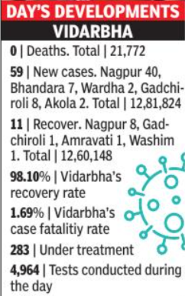 Dip in new cases after two days of spike in Nagpur | Nagpur News ...