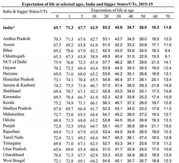 Life expectancy up The best places to be born, work, and retire in