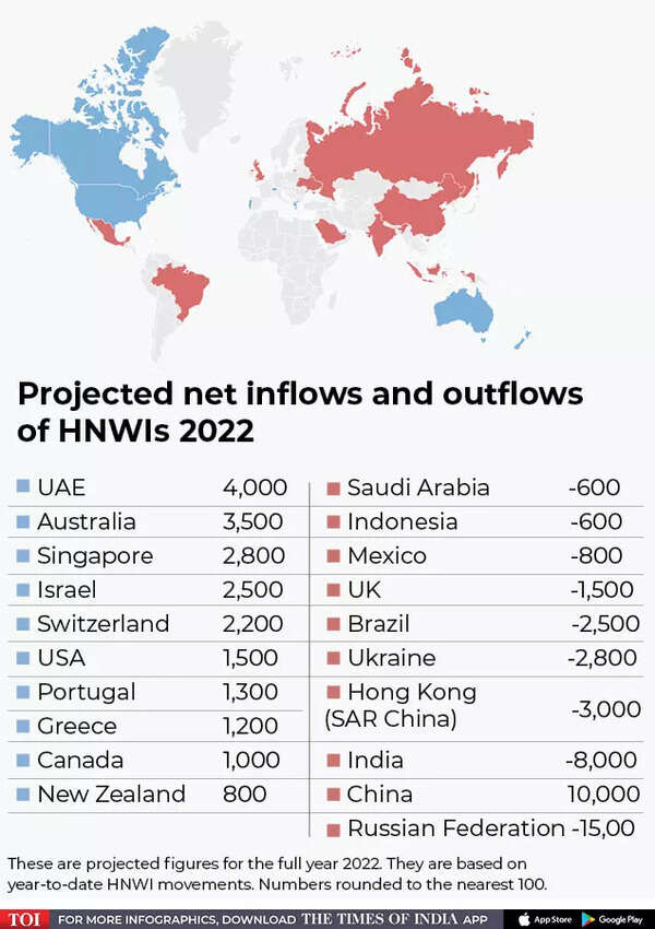 At Least 8,000 Super Rich Indians Are Expected To Migrate Out Of The