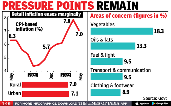 Retail Inflation Rate: Retail inflation eases in May to 7% on lower ...
