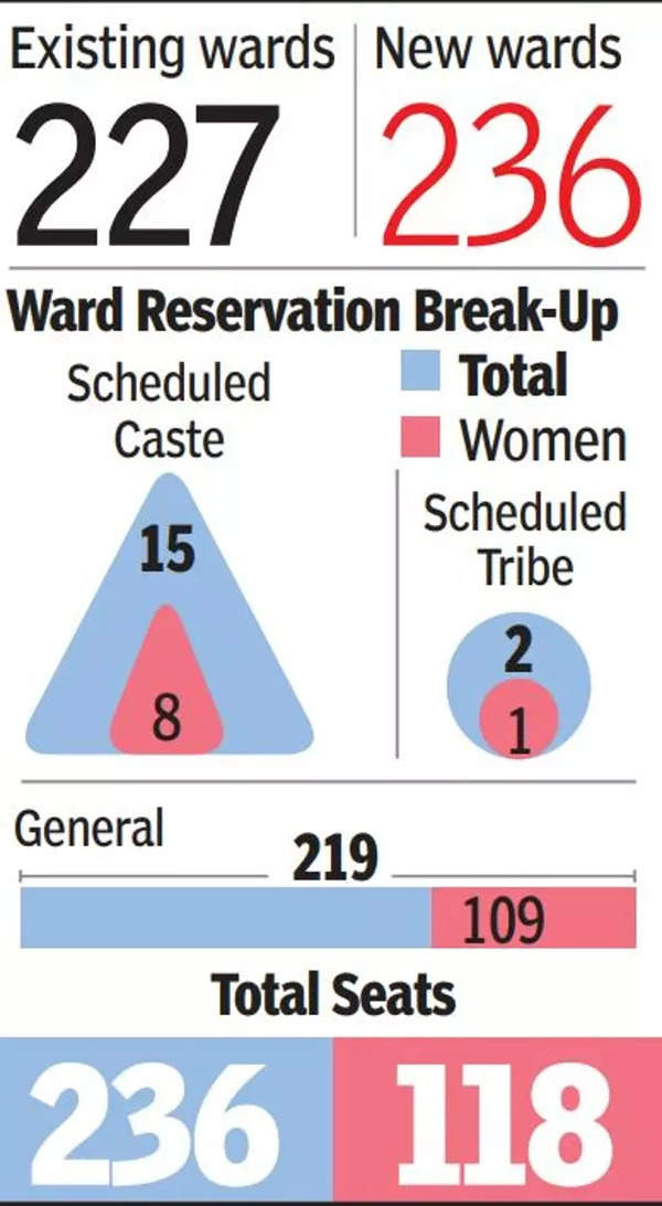 Bmc: Bmc Ward Reservations Out, Electoral List Left | Mumbai News ...