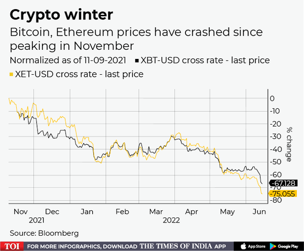 Crypto winter