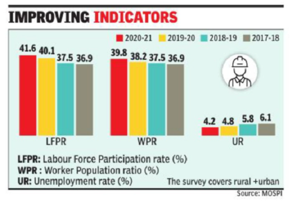 Jobless rate cooled to 4.2% in 2020-21, says PLFS report | India News -  Times of India