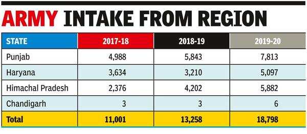 One-fourth Of All Soldiers Selected Every Year Belong To North 