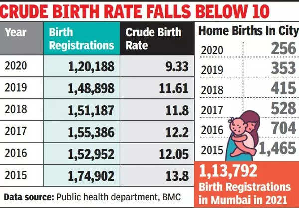 steep-24-drop-in-mumbai-s-birth-rates-in-covid-years-mumbai-news