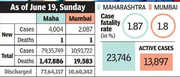 Covid Cases In Mumbai Continues To See High Number Of Covid-19 Patient ...