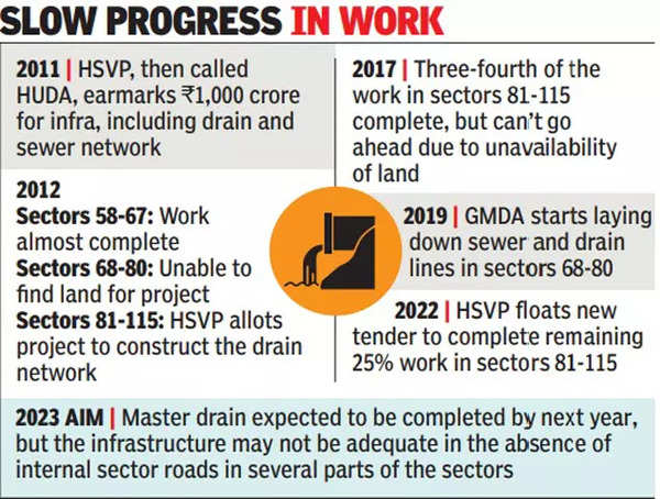 No Master Drain: Why These Sectors Are Flooded After Rain | Gurgaon ...