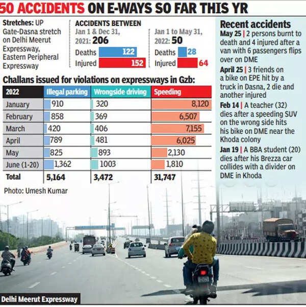 Ghaziabad Banned, So What? 2wheelers Linked To 30 Of Eway Accidents