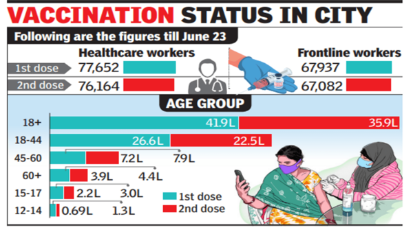 Covid: Amid Covid surge, 65% of children in Lucknow yet to complete ...