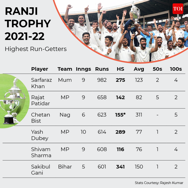 Making of Champions Structural changes in MP cricket that led to Ranji