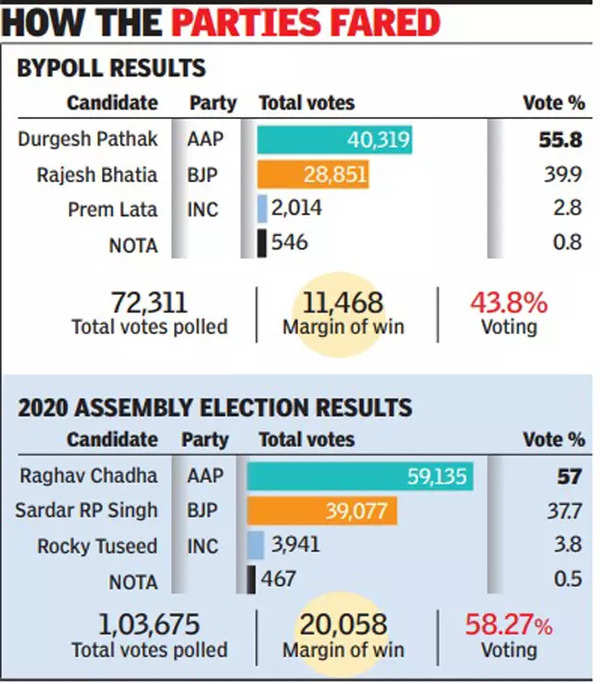 Rajendra Nagar bypoll takeaway: AAP popular in JJ clusters, BJP among ...