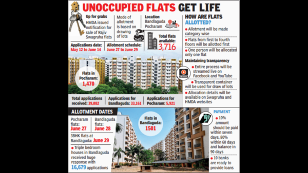 Cash-strapped T takes land auction route to raise `2k cr