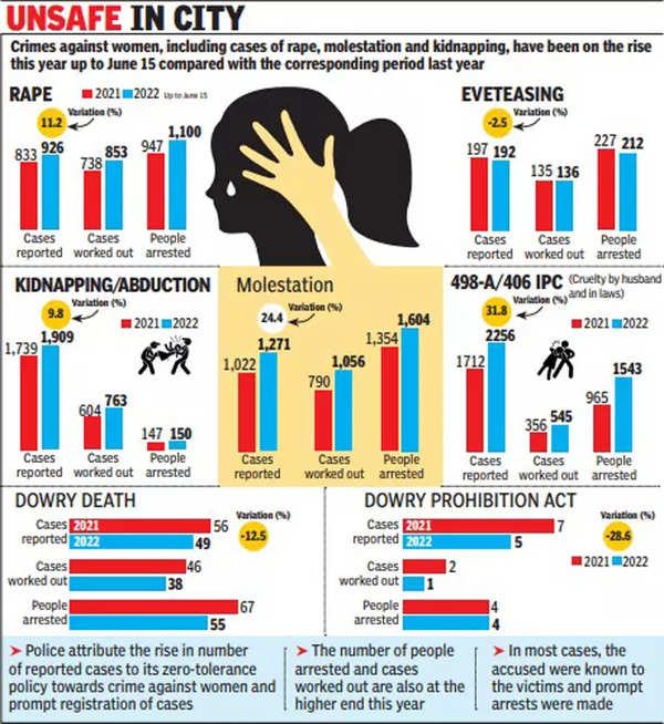 Delhi records 17% rise in crimes against women, 6 rapes reported daily -  India Today