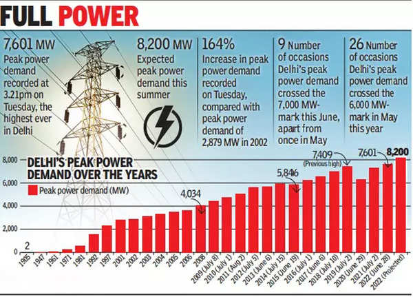 Delhi: Peak power demand hits all-time high of 7,601 MW | Delhi