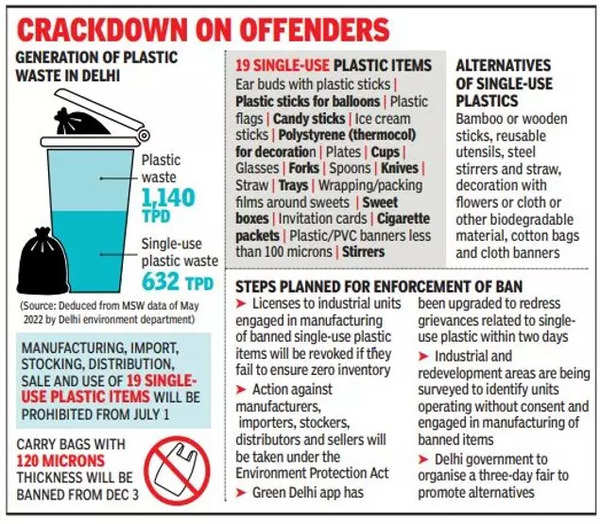 Delhi 14 plastic bag packaging material mfg units get closure notice   Mint