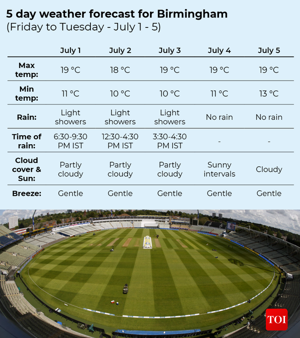 ENG vs IND 5th Test, Day 3  Weather prediction: Overcast and cloudy  conditions likely to dominate 1st session - India Today