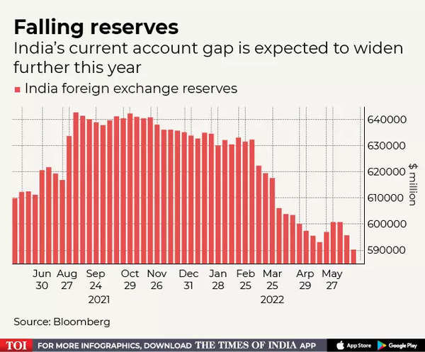 Falling reserves