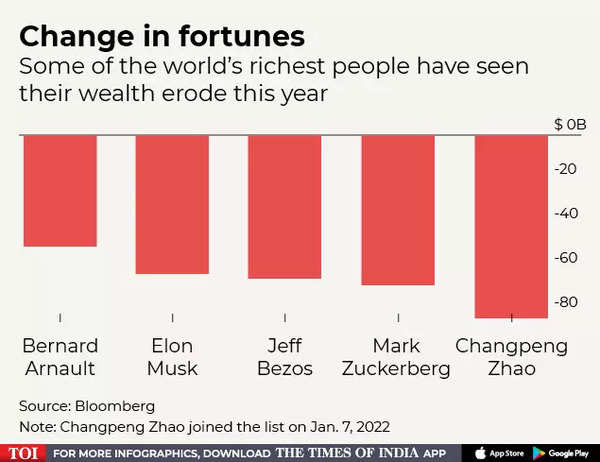 Billionaire Wealth Losses in 2022 Hit $1.4 Trillion Led by Elon Musk, Jeff  Bezos - Bloomberg