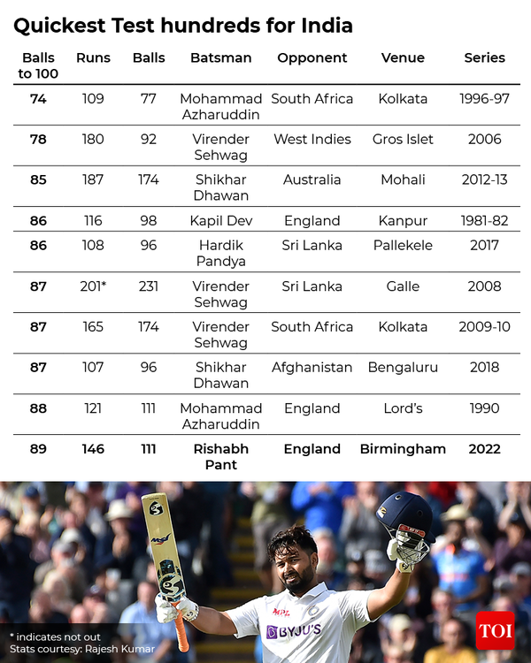 India Vs England 5th Test Stat Attack Why Rishabh Pants Incredible Century Is Truly Special 4789