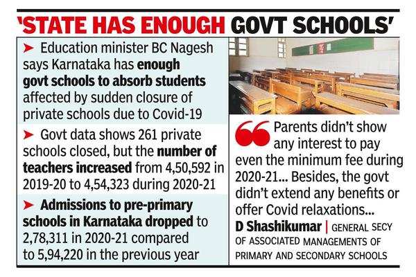 261 K'taka Schools, Mostly Private, Closed in First Year of Covid
