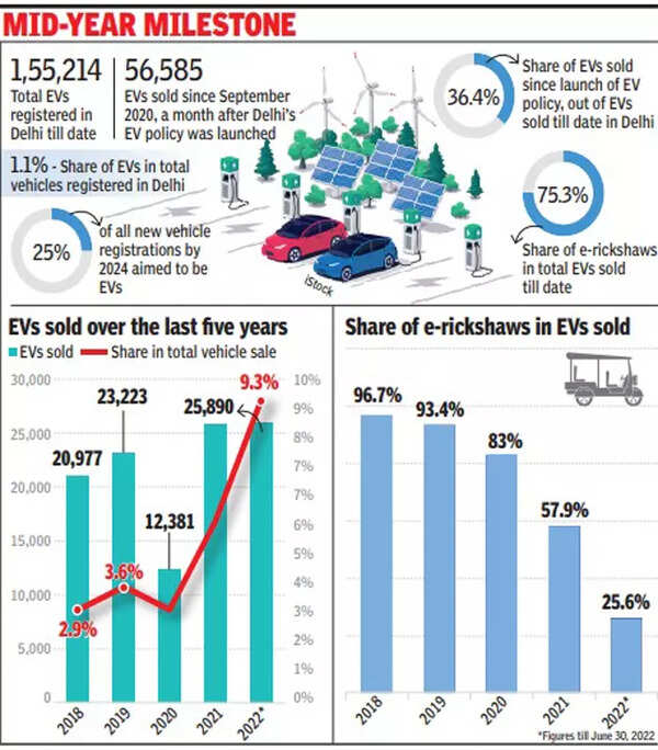 Over 25,000 electric vehicle sold in Delhi in 6 months, exceeds yearly ...