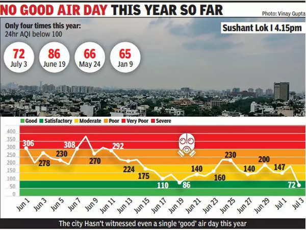 Wind & Showers Clean Up Air: Aqi ‘satisfactory’ After 13 Days | Gurgaon News