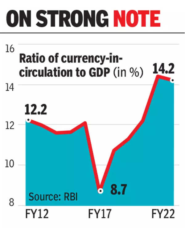 Rbi High cash in circulation aids current RBI policy Times of India