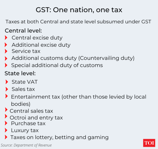 Taxes at both the central and state level subsumed under GST (1)