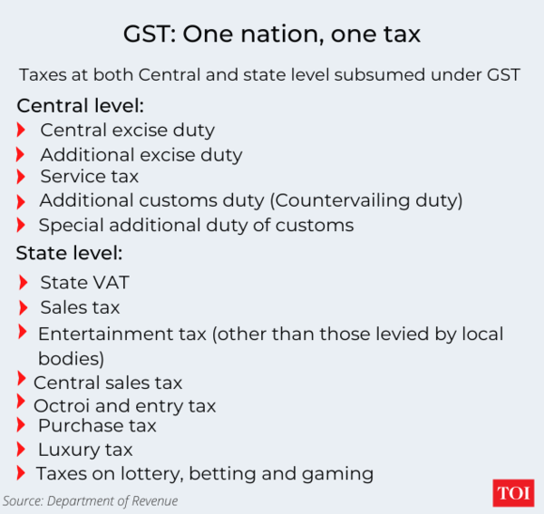 Taxes at both Central and state level subsumed under GST (1)