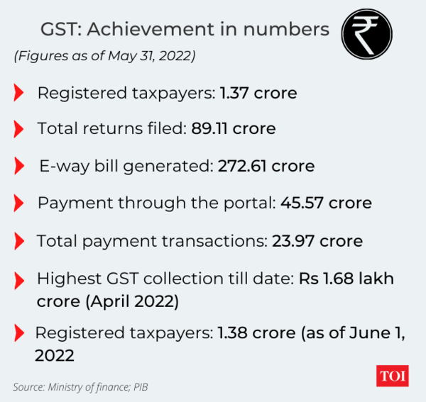 In 10 charts: How GST has evolved in last 5 years - Times of India