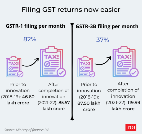 Taxes at both the central and state level subsumed under GST (5)