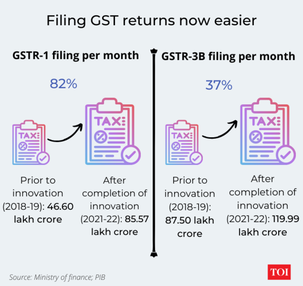 Taxes at both Central and state level subsumed under GST (5)