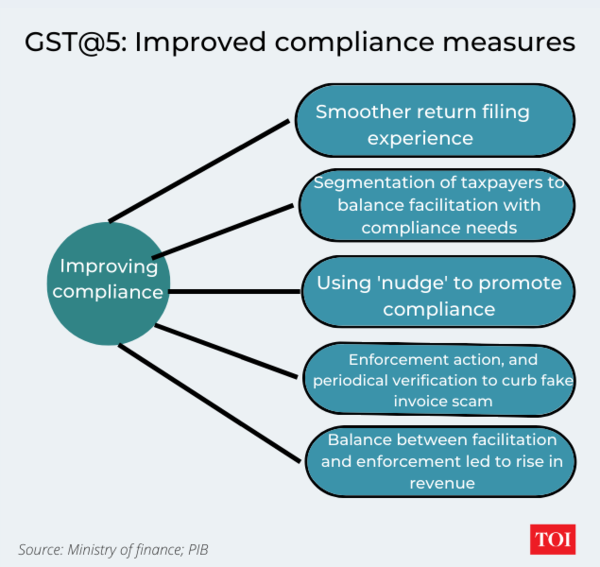 Taxes at both Central and state level subsumed under GST (3)