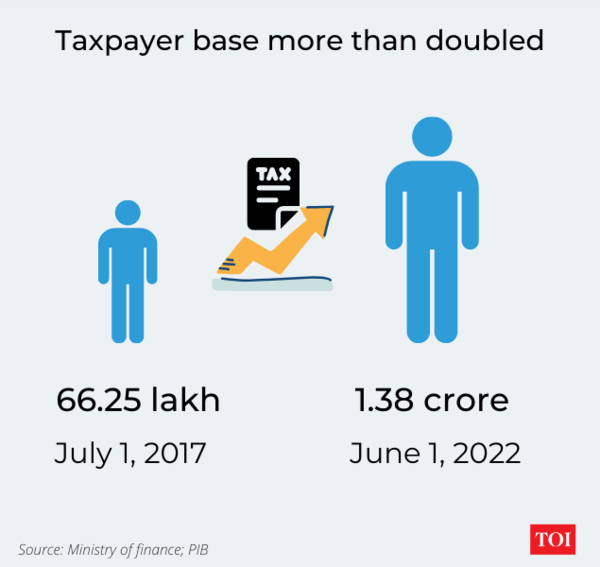 Taxes at both Central and state level subsumed under GST (4)