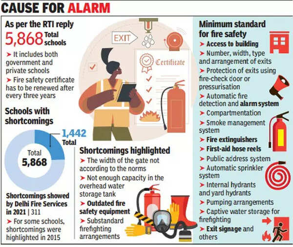 A third of schools in Delhi don’t have fire safety clearance, finds RTI
