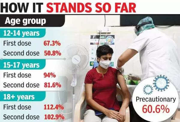 40% of 1 2L eligible for free booster dose yet to take it in Goa Goa 40% of 1 2L eligible for free booster dose yet to take it in Goa Goa