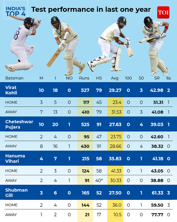 India’s top four- Test performance in last one year-rev