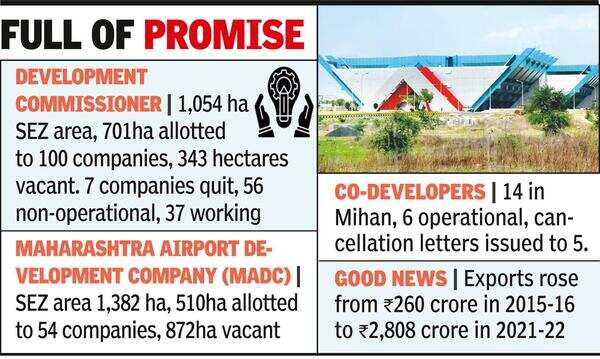 Mihan: 32% Mihan Land Vacant, Over 50% Units Not Working | - Times of India
