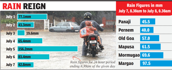 Goa put on red alert, may see extremely heavy rainfall today | Goa News ...