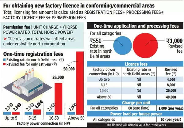 mcd-hikes-licensing-fees-factory-owners-in-north-delhi-to-be-worst-hit