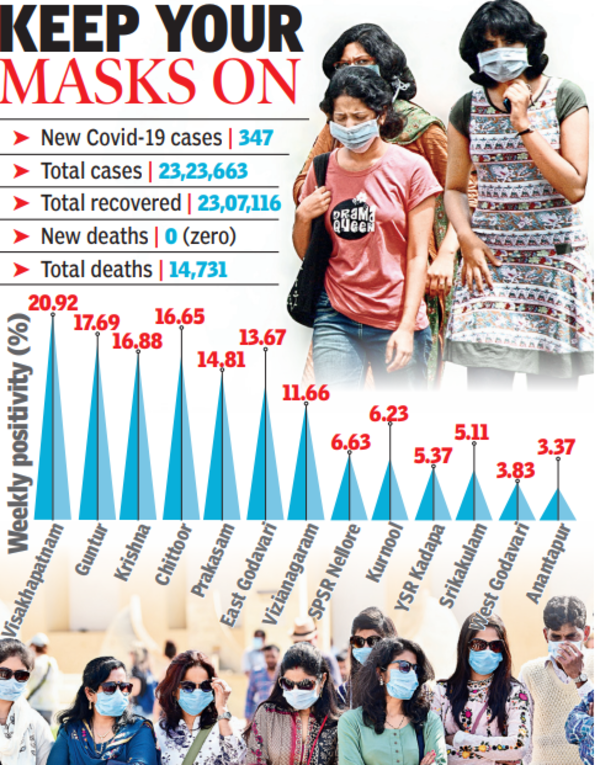 Andhra Pradesh Covid Cases Rise But Few Need Hosp Beds Visakhapatnam